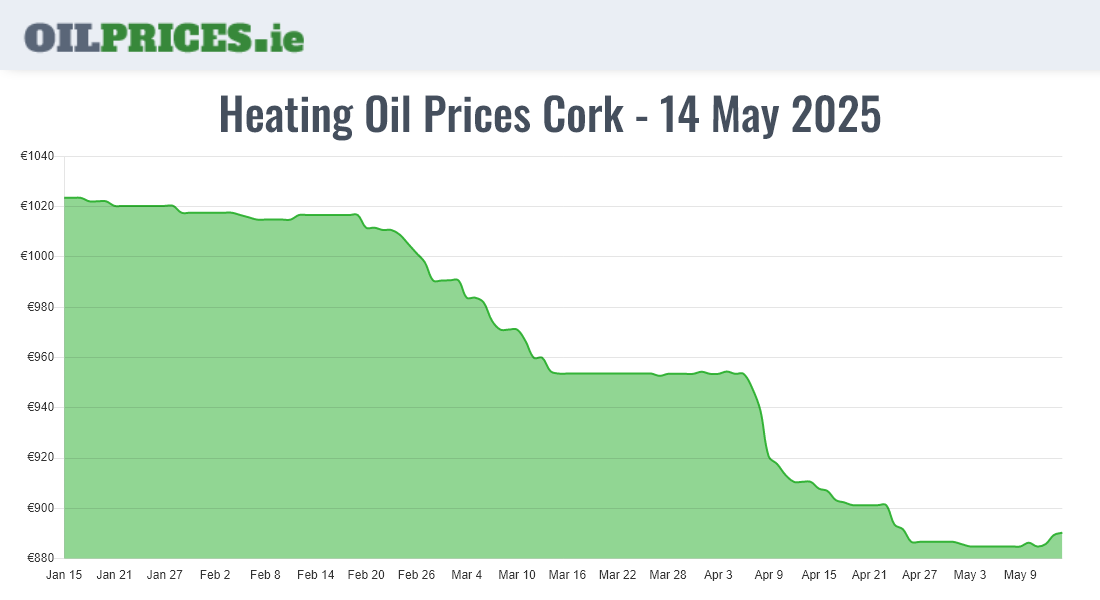 Highest Oil Prices Cork / Corcaigh